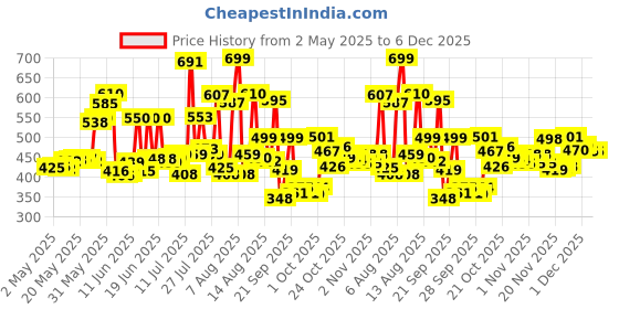 amazon.in TRESemme Smooth & Shine Shampoo 580 ml, With Biotin & Silk Proteins For Silky Smooth Hair - Moisturises Dry & Frizzy Hair, For Men & Women Price History Graph from 2 May 2025 to 6 Dec 2025