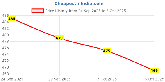 amazon.in TRESemme Smooth and Shine Shampoo, 580ml Price History Graph from 24 Sep 2025 to 6 Oct 2025