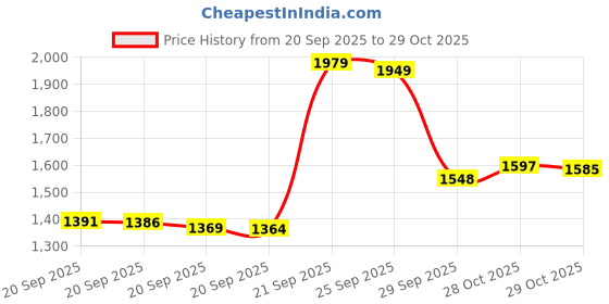amazon.in TRESemme Tresemmé Dark Brown Root Touch-Up 2.5 Oz, 1 Count Price History Graph from 20 Sep 2025 to 29 Oct 2025