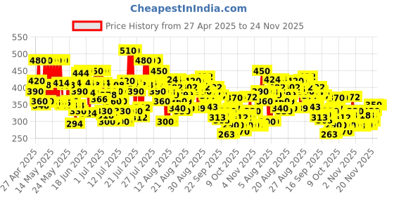 amazon.in tresemme TRESemmé Keratin Mask 300 ml tresemme Price History Graph from 27 Apr 2025 to 22 Nov 2025