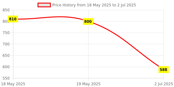 amazon.in TRESemme Ultra Shine Serum Combo (With Heat Protection) for Super shiny Finish - Smooth and Shine 580ml Shampoo and Gloss Ultimate 50ml Serum Price History Graph from 18 May 2025 to 2 Jul 2025