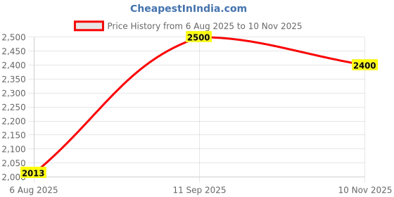 amazon.in tresmode Charles Women's Casual Ballerina Flats – Elegant & Comfortable Footwear tresmode Price History Graph from 6 Aug 2025 to 10 Nov 2025