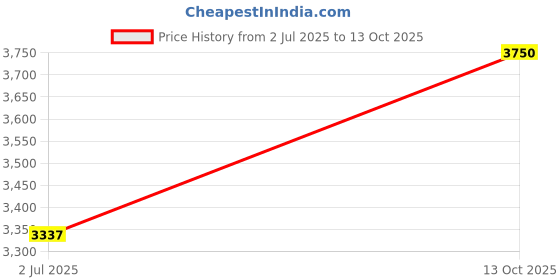 amazon.in tresmode Helsinki Women's Casual Platform Flats tresmode Price History Graph from 2 Jul 2025 to 13 Oct 2025