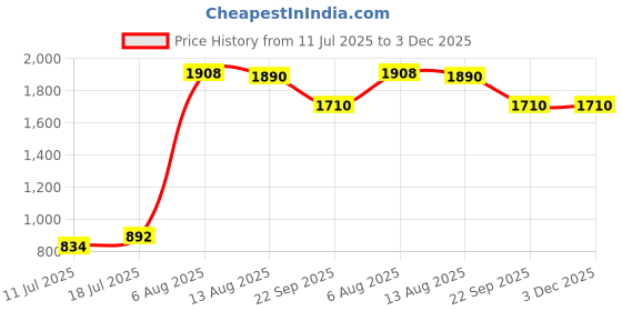 amazon.in tresmode Royza Women's Casual Flats tresmode Price History Graph from 11 Jul 2025 to 2 Dec 2025