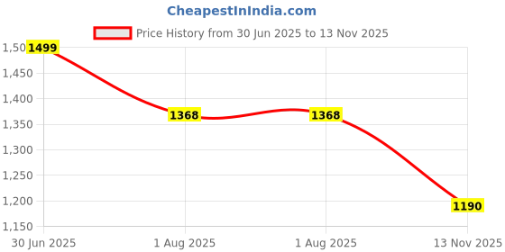 amazon.in tresmode SACKS Women's Flats Sandals - Open Toe Ladies Dress Footwear Soft Comfortable tresmode Price History Graph from 30 Jun 2025 to 13 Nov 2025