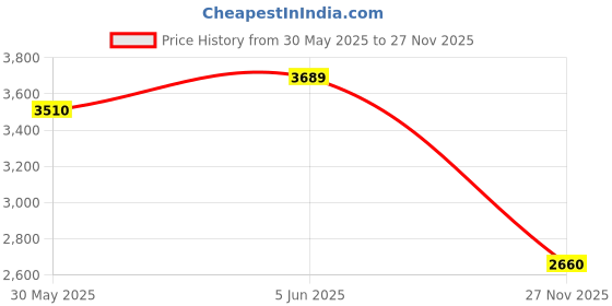 amazon.in tresmode Sativa Women's Casual Loafers tresmode Price History Graph from 30 May 2025 to 27 Nov 2025
