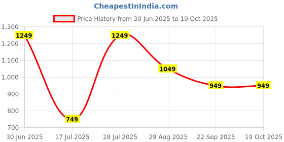 amazon.in tresmode SMART CASUAL FLATS FOR WOMEN tresmode Price History Graph from 30 Jun 2025 to 17 Oct 2025
