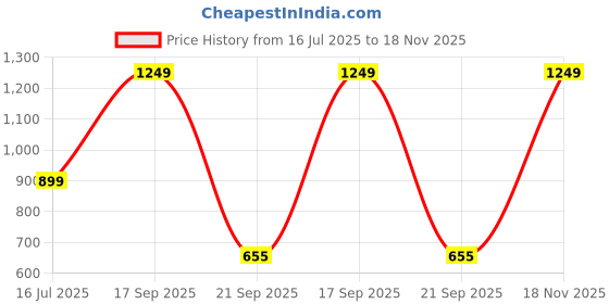amazon.in tresmode SMART CASUAL FLATS FOR WOMEN tresmode Price History Graph from 16 Jul 2025 to 18 Nov 2025