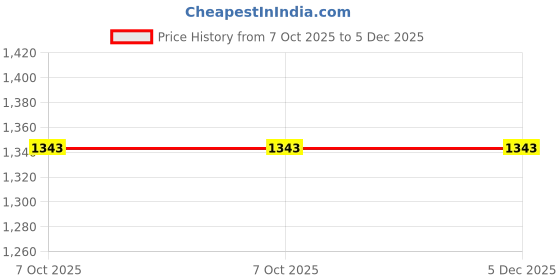 amazon.in tresmode SMART CASUAL FLATS FOR WOMEN tresmode Price History Graph from 7 Oct 2025 to 4 Dec 2025