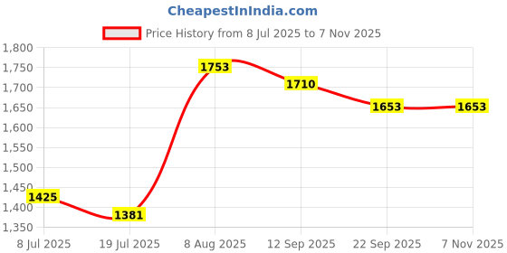 amazon.in tresmode SMART CASUAL FLATS FOR WOMEN tresmode Price History Graph from 8 Jul 2025 to 6 Nov 2025