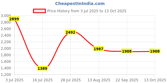 amazon.in tresmode Snappy Women's Casual Loafers tresmode Price History Graph from 3 Jul 2025 to 12 Oct 2025