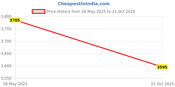 amazon.in tresmode St.Tropez Women's Casual Loafers | Vegan Friendly Leather | TPR Sole tresmode Price History Graph from 28 May 2025 to 21 Oct 2025