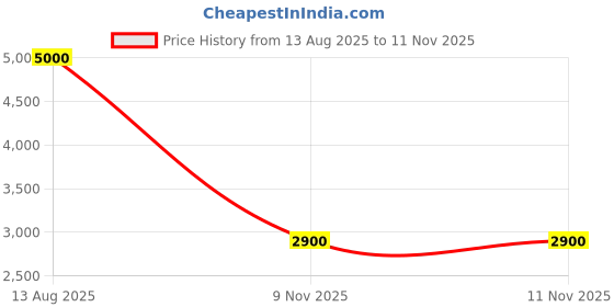 amazon.in tresmode Suave Women's Casual Loafers | Vegan Friendly Leather | TPR Sole tresmode Price History Graph from 13 Aug 2025 to 10 Nov 2025
