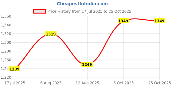 amazon.in caprese TRESNA Embroidery Sling Green Handbag caprese Price History Graph from 17 Jul 2025 to 24 Oct 2025