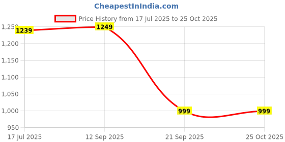 amazon.in caprese TRESNA EMBROIDERY SLING MAROON HANDBAG caprese Price History Graph from 17 Jul 2025 to 25 Oct 2025