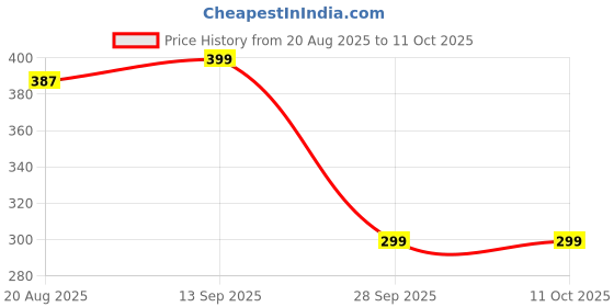 amazon.in tresneria Premium Quick Release Keychain Carabiner with Rotating Ring, Titanium Grey tresneria Price History Graph from 20 Aug 2025 to 9 Oct 2025