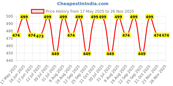 amazon.in tresneria Tresneria® 3 mm Acrylic Customize Photo Frame for Wall | Personalized Photo Frame | Wall Decor | Wall Mount Frameless Picture Photo | Self Adhesive (Glossy, 8.5X11.7) tresneria Price History Graph from 17 May 2025 to 25 Nov 2025