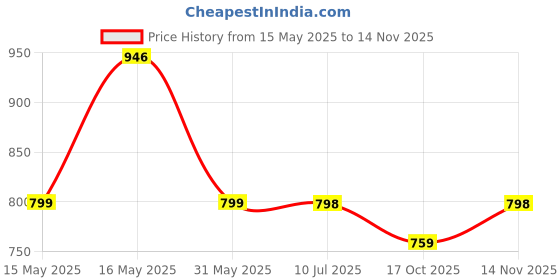 amazon.in Tressential Compact & Ultra Soft Microfiber Camping Travel Towel | Quick Dry Towel-Super Absorbent & Lightweight for Sports, Beach, Gym, Backpacking, Hiking and Yoga (70 x 150 cm, Dark Pink) Price History Graph from 15 May 2025 to 13 Nov 2025