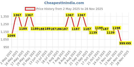 amazon.in Tressential Compression Packing Cubes | 4 Set Travel Luggage Organizer Cubes for Travel, Expandable Luggage Suitcase Organizer, Lightweight Packing Organizers (Polyester, 4 Piece Set, Blue) tressential Price History Graph from 2 May 2025 to 25 Nov 2025