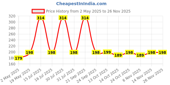 amazon.in tressential Fabric Super Soft Travel Sleep Eye Mask Or Blindfold With Adjustable Strap For Men, Women & Kids|Used For Sleeping, Traveling, Relaxation, Meditation, Blind Fold (Black) tressential Price History Graph from 2 May 2025 to 25 Nov 2025