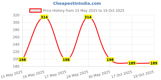 amazon.in Tressential Fabric Super Soft Travel Sleep Eye Mask Or Blindfold With Adjustable Strap For Men, Women & Kids|Used For Sleeping, Traveling, Relaxation, Meditation, Blind Fold (Blue) tressential Price History Graph from 15 May 2025 to 19 Oct 2025
