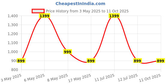 amazon.in Tressential Premium Universal Travel Adapter with 5 Year Warranty | International Worldwide All in One Charger Adapter Plug for Laptop, Mobile, Camera etc | Compatible with All Country Sockets tressential Price History Graph from 3 May 2025 to 9 Oct 2025