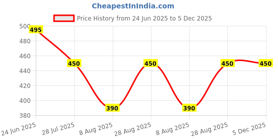 amazon.in TREXEE Bal Krishna DIY 5D Diamond Paint by Numbers Kit for Adults and Kids Beginners Canvas Painting Diamond Painting Kit on Canvas DIY Painting PNB Religious Painting Kit Wall Decor Paint Modern Home Decor (30X40 CM)(Unframed) Price History Graph from 24 Jun 2025 to 5 Dec 2025