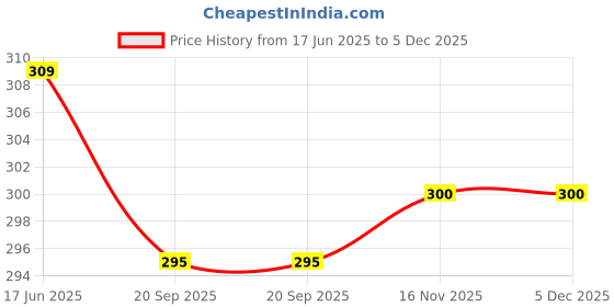amazon.in TREXEE DIY 5D Diamond Art Kits for Adults & Kids , DIY Diamond Paint By Numbers Diamond Art with Full Tools Accessories,Exquisite Flowers Inlaid with Crystal and Diamond,Good for Home Wall Decor(12x16inch) Unframed Price History Graph from 17 Jun 2025 to 5 Dec 2025