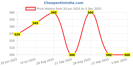 amazon.in TREXEE DIY 5D Diamond Painting Kit For Adults & Kids , 5D Diamond Paint By Numbers Kit Butterfly PNB, Rhinestone Extremely Shiny Diamond Painting Art for Home Leisure and Wall Decoration (30Cm X 40Cm)Unframe trexee Price History Graph from 20 Jun 2025 to 2 Dec 2025