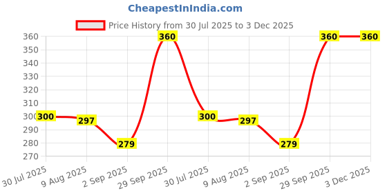 amazon.in TREXEE DIY 5D Diamond Painting Kits for Adults & Kids , Eiffel Tower Diamond Art Kits Full Drill Fireworks Diamond Dots Kit for Beginners, Diamond Paint By Numbers DIY Crystal Picture Art for Home Wall Decor (12 x 16 Inch) Price History Graph from 30 Jul 2025 to 3 Dec 2025
