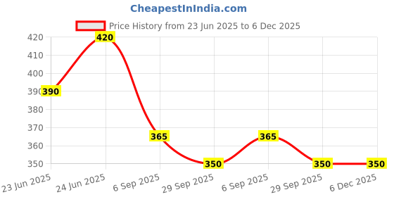 amazon.in TREXEE DIY 5D Diamond Painting Kits for Adults Kids Beginner, DIY Painting by Numbers DIY Steamship Moon, Full Round Drill Gem Art Kits, DIY Paint by Numbers Kit Home Wall Decor 12x16 inch Price History Graph from 23 Jun 2025 to 5 Dec 2025