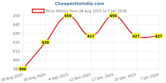 amazon.in TREXEE Hummingbird Diamond Art Kits for Adults,DIY Bird Diamond Painting Kits Round Diamond Dots for Adults,5D Full Drill Painting Kit Art and Crafts for Adult Home Wall Decor (30X40 CM) (Frameless) Price History Graph from 28 Aug 2025 to 4 Jan 2026