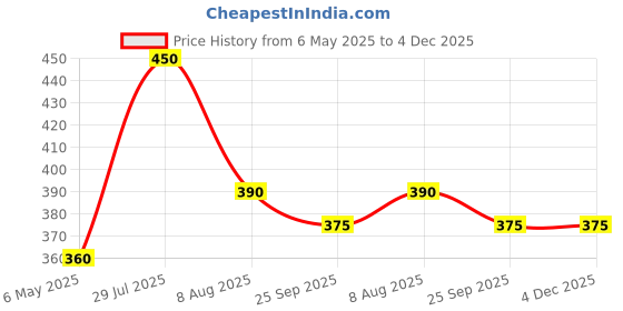 amazon.in TREXEE Krishna DIY 5D Diamond Painting Kit, 12x16inch Diamond Painting Kit for Adults & Kids, Very Suitable for Home Leisure and Wall Decoration (Krishna)(Without Frame) Price History Graph from 6 May 2025 to 4 Dec 2025