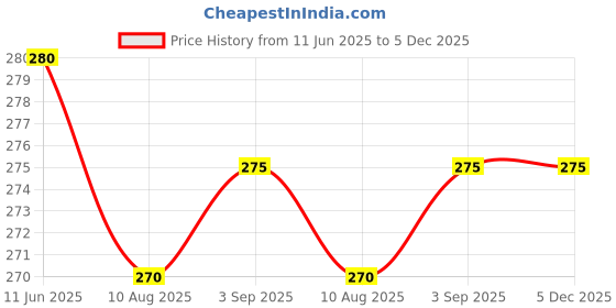 amazon.in TREXEE Tree of Life Diamond Painting Kits for Adults,Full Drill Diamond Art Kits for Beginners,Round 5D DIY Diamond Dots Paintings, Diamonds Pictures Gem Art and Crafts Home Decor(without frame)(35x35cm) Price History Graph from 11 Jun 2025 to 5 Dec 2025