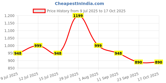 amazon.in Trexgen Jointrex ® Forte Joint and Cartilage Complex with Mucopolysaccharides 225 Mg, High Strength Glucosamine 750 mg, MSM 250 mg, Collagen Type 40 mg and Vitamin C (30x2 Box=60 Tablets) Price History Graph from 9 Jul 2025 to 16 Oct 2025