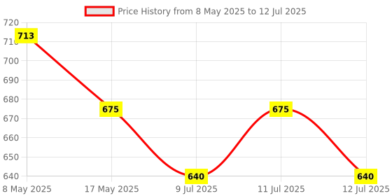amazon.in Trexgen MENOSTOP Women's One-a-day Menopause Formula with Standardized Isoflavones Daidzein, Genestein, Black Cohosh, Complete Multivitamins & Minerals (30 Tablets) trexgen Price History Graph from 8 May 2025 to 12 Jul 2025