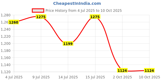 amazon.in Trexgen MENOSTOP Women's One-a-day Menopause Formula with Standardized Isoflavones Daidzein, Genestein, Black Cohosh, Complete Multivitamins & Minerals (30x2 Box =60 Tablets) Price History Graph from 4 Jul 2025 to 10 Oct 2025