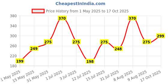 amazon.in trexgen SLEEPOLAX Advanced Quck Action Sleep Support Triple Action formula Melatonin 5 mg, B6, P5P & Magnesium bisglycinate Tablets (30 Tablets) trexgen Price History Graph from 1 May 2025 to 17 Oct 2025