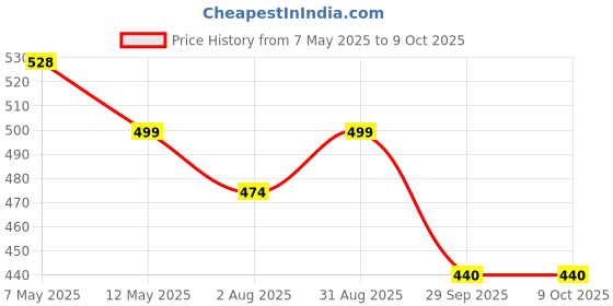 amazon.in trexgen Trexgen® MAGNEXT-D Magnesium glycinate 1250 mg & Stabilized Cholecalciferol 200 IU Sleep, Cramps, Muscle, Bone & Heart Health Tablets (30 Tablets) (1) trexgen Price History Graph from 7 May 2025 to 9 Oct 2025