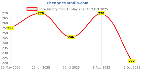 amazon.in trexgen Trexgen® MV99™-PRO The Complete Daily Multivitamin with A,D,E,K,B-Complex, C, Multiminerals Micronutrients & Trace elements with Grape Seed & Pomegranate extract (3x10 = 30 Tabs) trexgen Price History Graph from 10 May 2025 to 2 Oct 2025