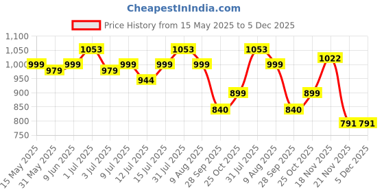amazon.in Trexgenics BENFOTIAMINE 300 mg + L-Leucine 50 mg Glucose Metabolism & Nerve Health Support VEGAN & NON-GMO (30 Veg. Capsules) (Pack of 1) trexgenics Price History Graph from 15 May 2025 to 5 Dec 2025