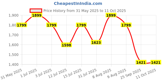 amazon.in Trexgenics CANDIDA DEFENCE, Synergistic Action 2X Yeast Breakdown Complex Cellulase and Protease (90 Veg. Capsules) (Pack of 1) trexgenics Price History Graph from 31 May 2025 to 10 Oct 2025