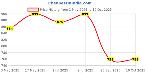 amazon.in Trexgenics CHASTEBERRY 0.5% Agnuside 400 mg Reproductive System Health, Menopause, Menstrual Cycle, Prolactin & PCOS Support VEGAN & NON-GMO (60 Vcaps) (Pack of 1) Price History Graph from 3 May 2025 to 10 Oct 2025