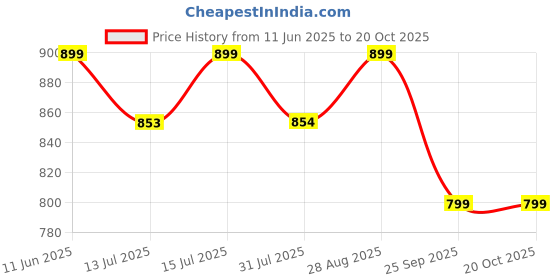 amazon.in Trexgenics CHASTEBERRY PLUS Women's health formula with Chasteberry, Ashwagandha & Shatavari (60 Vcaps) (Pack of 1) Price History Graph from 11 Jun 2025 to 20 Oct 2025