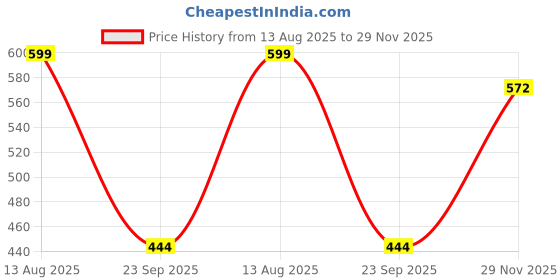 amazon.in Trexgenics CHROMIUM PICOLINATE 400 mcg, elemental Chromium 48 mcg, powerful antioxidant, insulin sensitization support for Glucose Metabolism (120 Veg Capsules)) Price History Graph from 13 Aug 2025 to 29 Nov 2025
