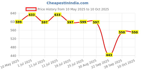 amazon.in Trexgenics CISSUS QUADRANGULARIS Hadjod 10% Ketosterones 600 mg Joint Pain & Bone Density Support VEGAN & NON-GMO (60 Veg. Capsules) (Pack of 1) trexgenics Price History Graph from 10 May 2025 to 10 Oct 2025
