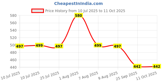 amazon.in Trexgenics FOS FOSSENCE FRUCTOOLIGOSACCHARIDES PURE POWDER Prebiotic Soluble Fibres for Gut Health, Low Calorie Natural Sweetener (Fossence FOS (250 gram)) Price History Graph from 10 Jul 2025 to 10 Oct 2025