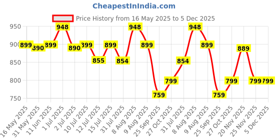 amazon.in Trexgenics GABA (Gamma aminobutyric aicd) 500 mg, Pyridoxal 5 Phosphate 1 mg, Neurotransmitter, Stress, Sleep Support VEGAN & NON-GMO (60 Veg Capsules) (Pack of 1) trexgenics Price History Graph from 16 May 2025 to 4 Dec 2025