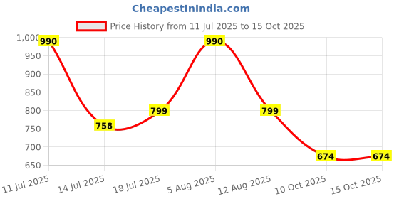 amazon.in Trexgenics GLOWRY5 Advanced L-GLUTATHIONE Skin Care Complex with Skin Antioxidant Vitamins & Natural Herbs (30 Veg. Capsules) (Pack of 1) Price History Graph from 11 Jul 2025 to 14 Oct 2025