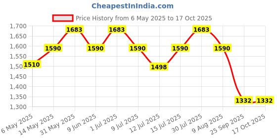 amazon.in Trexgenics GLUTEN DIGESTION SUPPORT, 4X Enzyme Complex (60 Veg. Capsules) (Pack of 1) trexgenics Price History Graph from 6 May 2025 to 17 Oct 2025